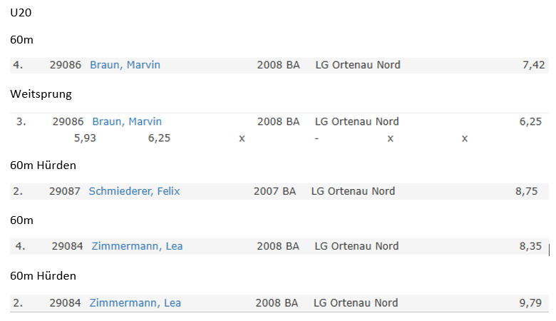 Badische Hallenmeisterschaften_14.02.26_Ergebnisse.png